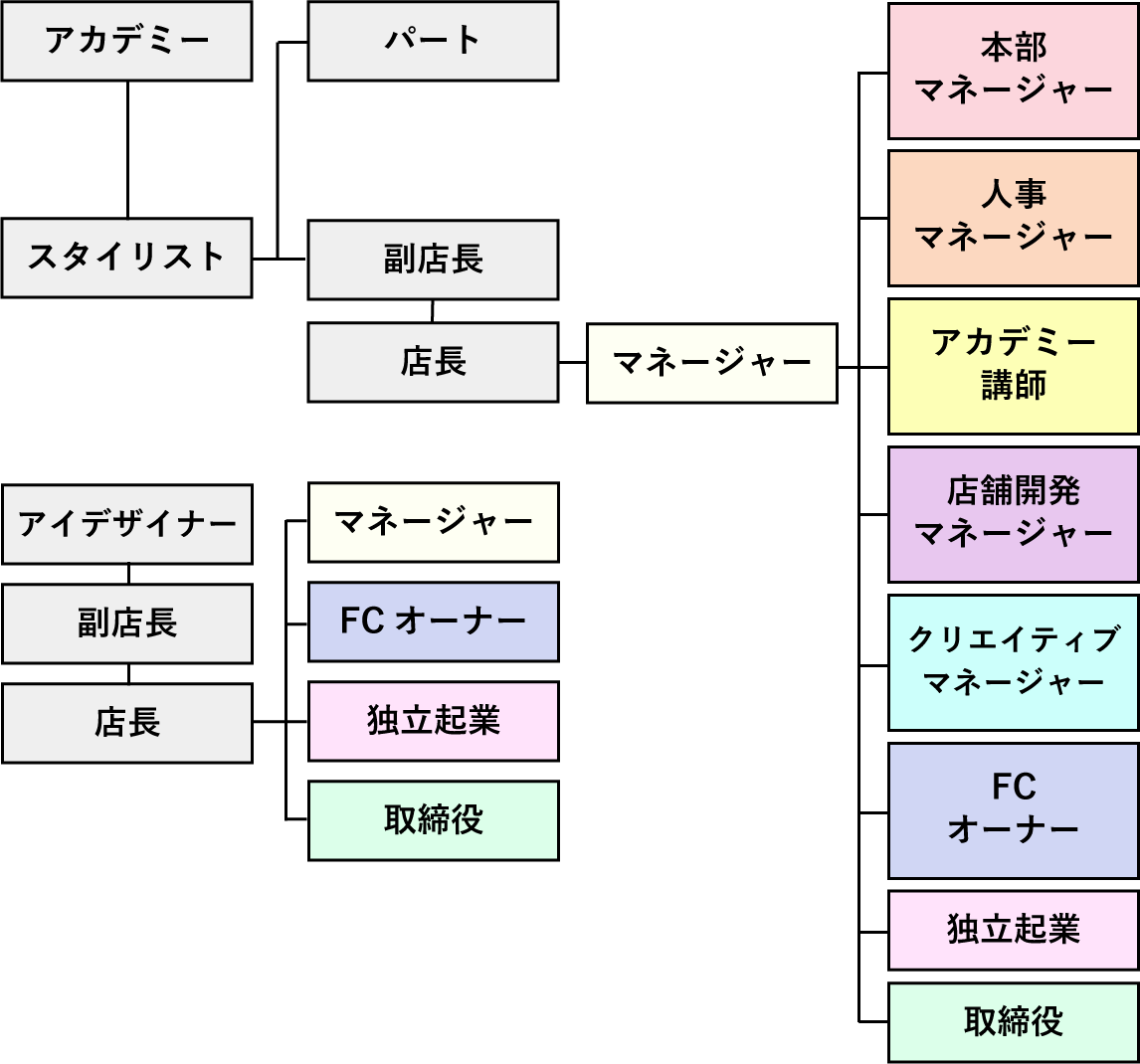 「株式会社Ashanti」求人情報のキャリアマップ