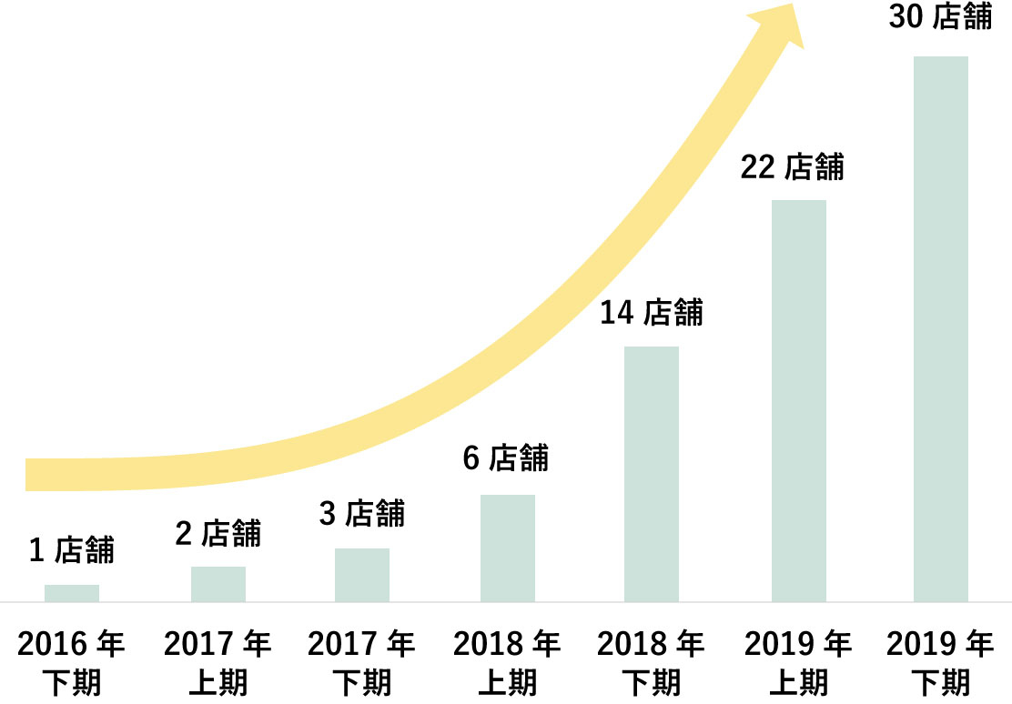 「株式会社Ashanti」求人情報の会社勢力グラフ01